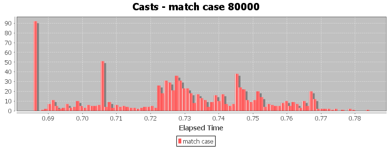 Casts - match case 80000